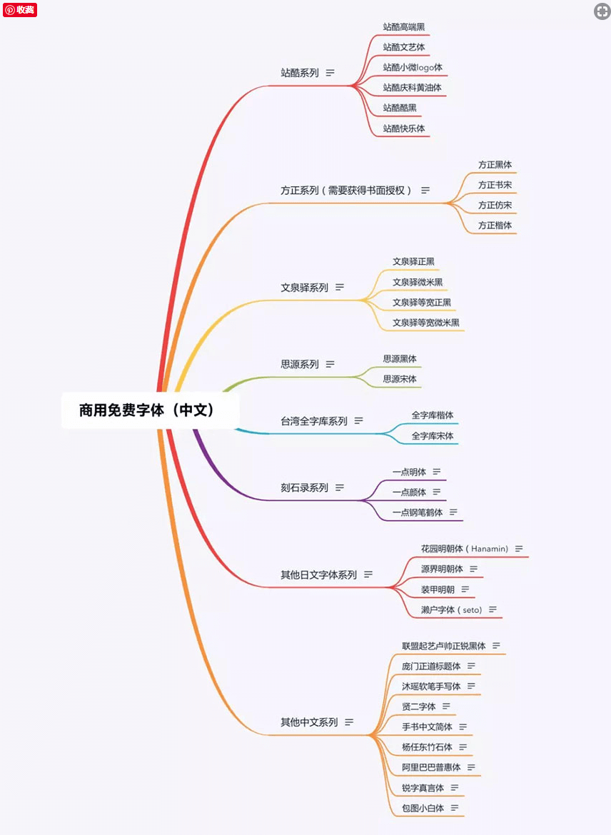 设计资源！8大系列34款免费可商用字体分享